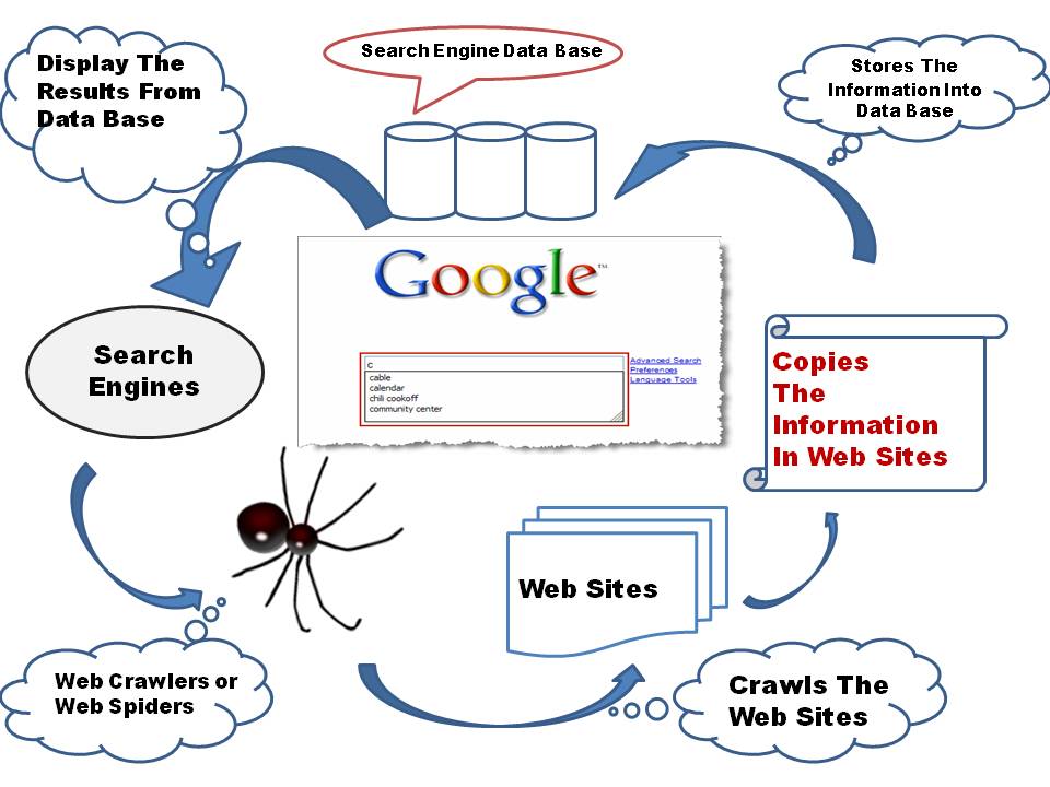 Working of Search engines